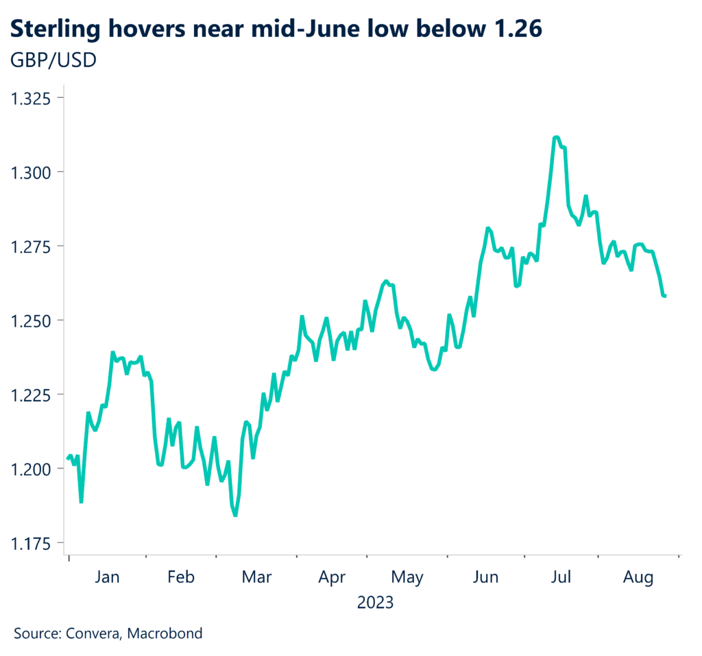 Chart: Sterling hovers near mid-June low below 1.26. 