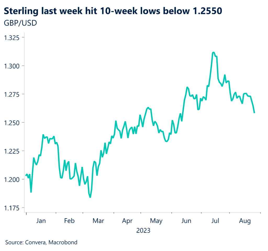 Chart: Sterling last week hit 10-week lows below 1.2550.