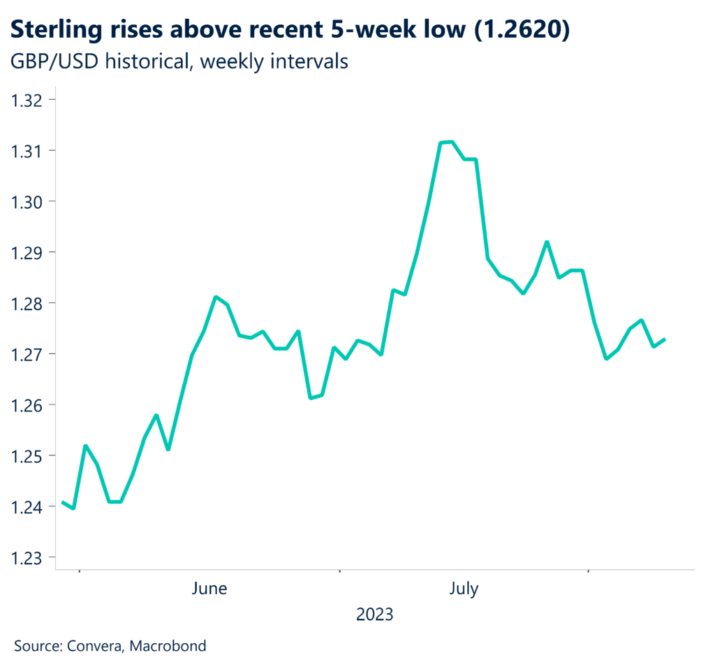 Chart: Sterling rises above recent 5-week low (1.2620). GBP/USD historical, weekly intervals. 