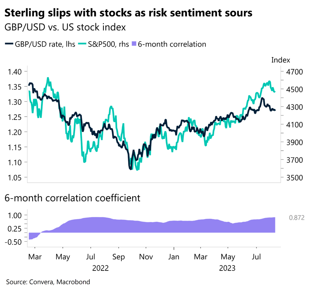 Chart: Sterling slips with stocks as risk sentiment sours. GBP/USD vs. US stock index. 