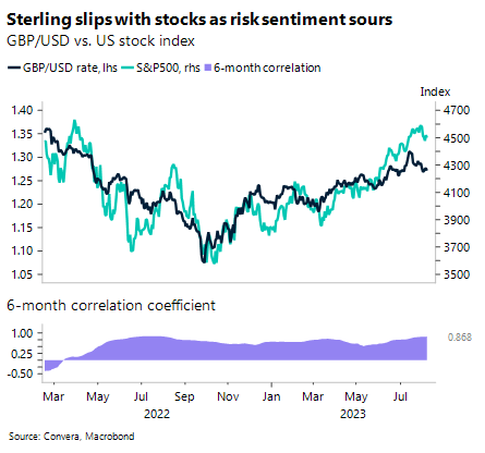Chart: Sterling slips with stocks as risk sentiment sours. GBP/USD vs. US stock index.