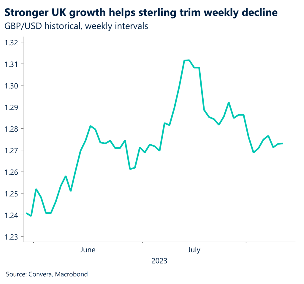 Chart: Stronger UK growth helps sterling trim weekly decline. GBP/USD historical, weekly intervals.