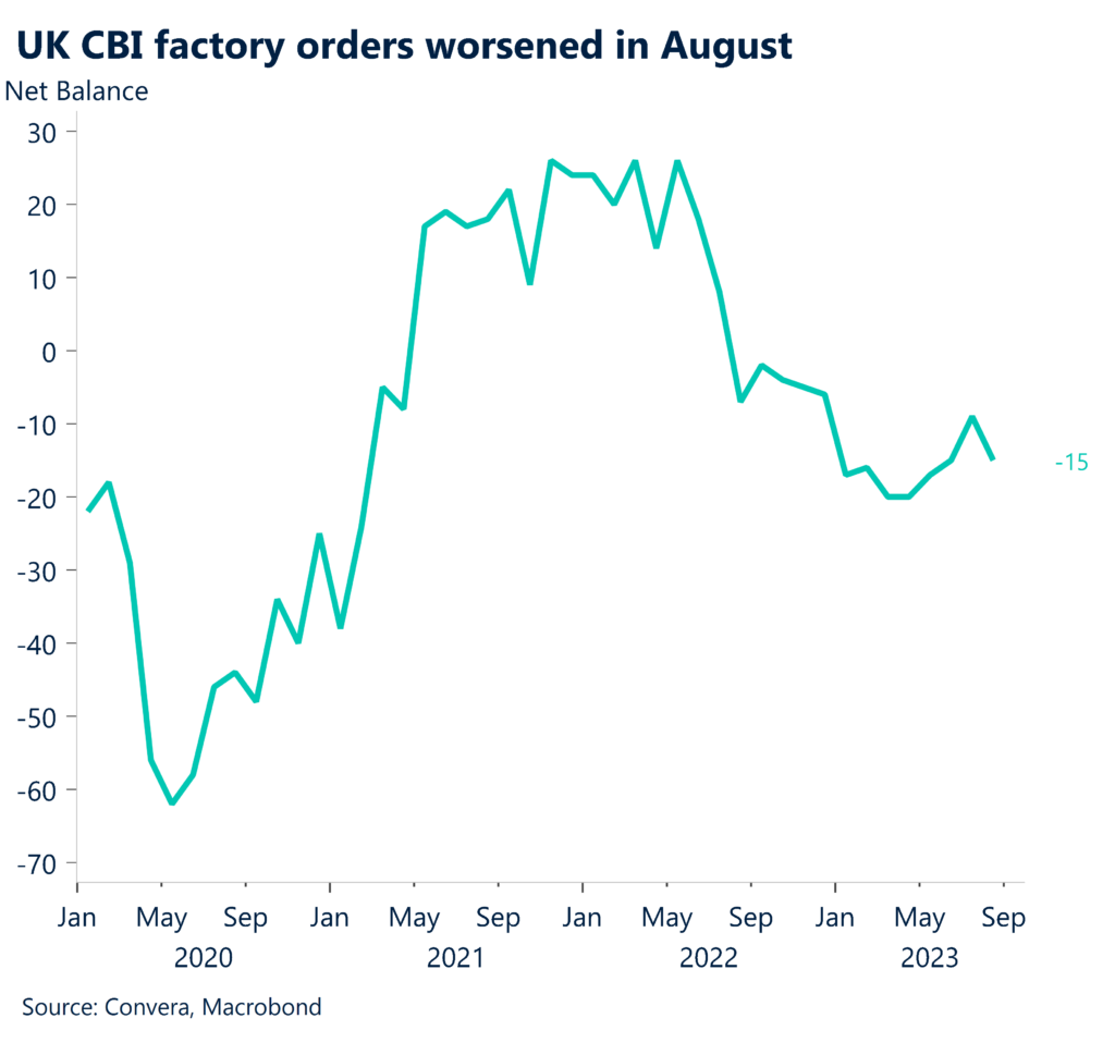 Chart: UK CBI factory orders worsened in August. 