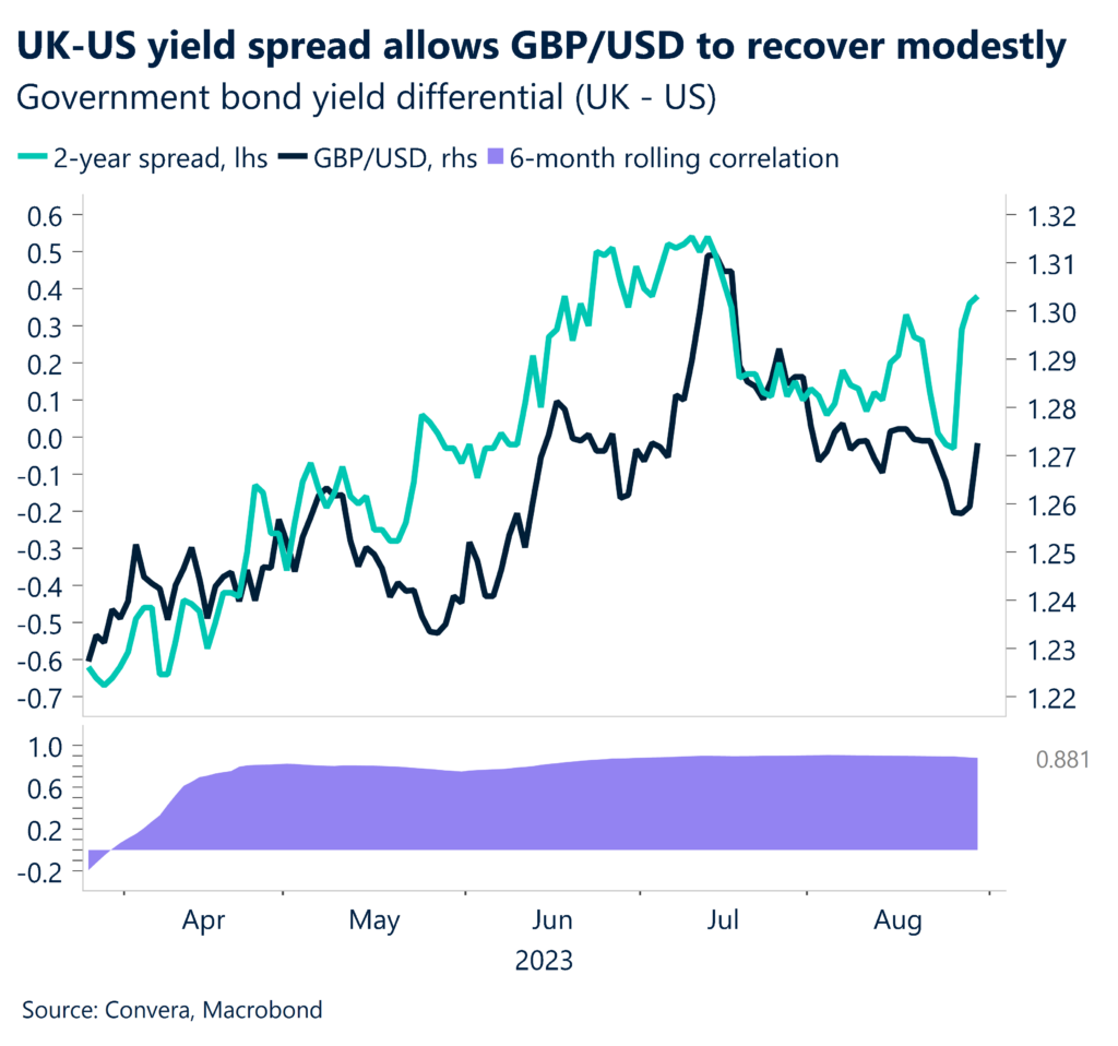Chart: UK-US yield spread allows GBP/USD to recover modestly. Government bond yield differential (UK-US).