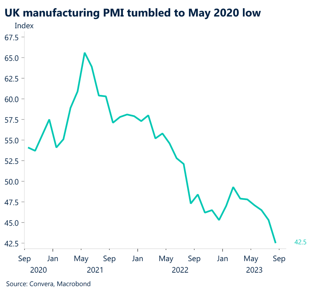 Chart: UK manufacturing PMI tumbled to May 2020 low.