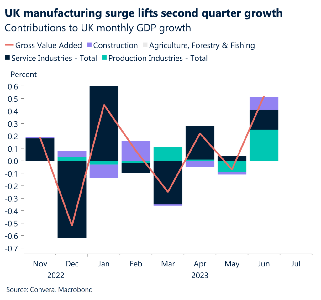 Chart: UK manufacturing surge lifts second quarter growth. Contributions to UK monthly GDP growth.