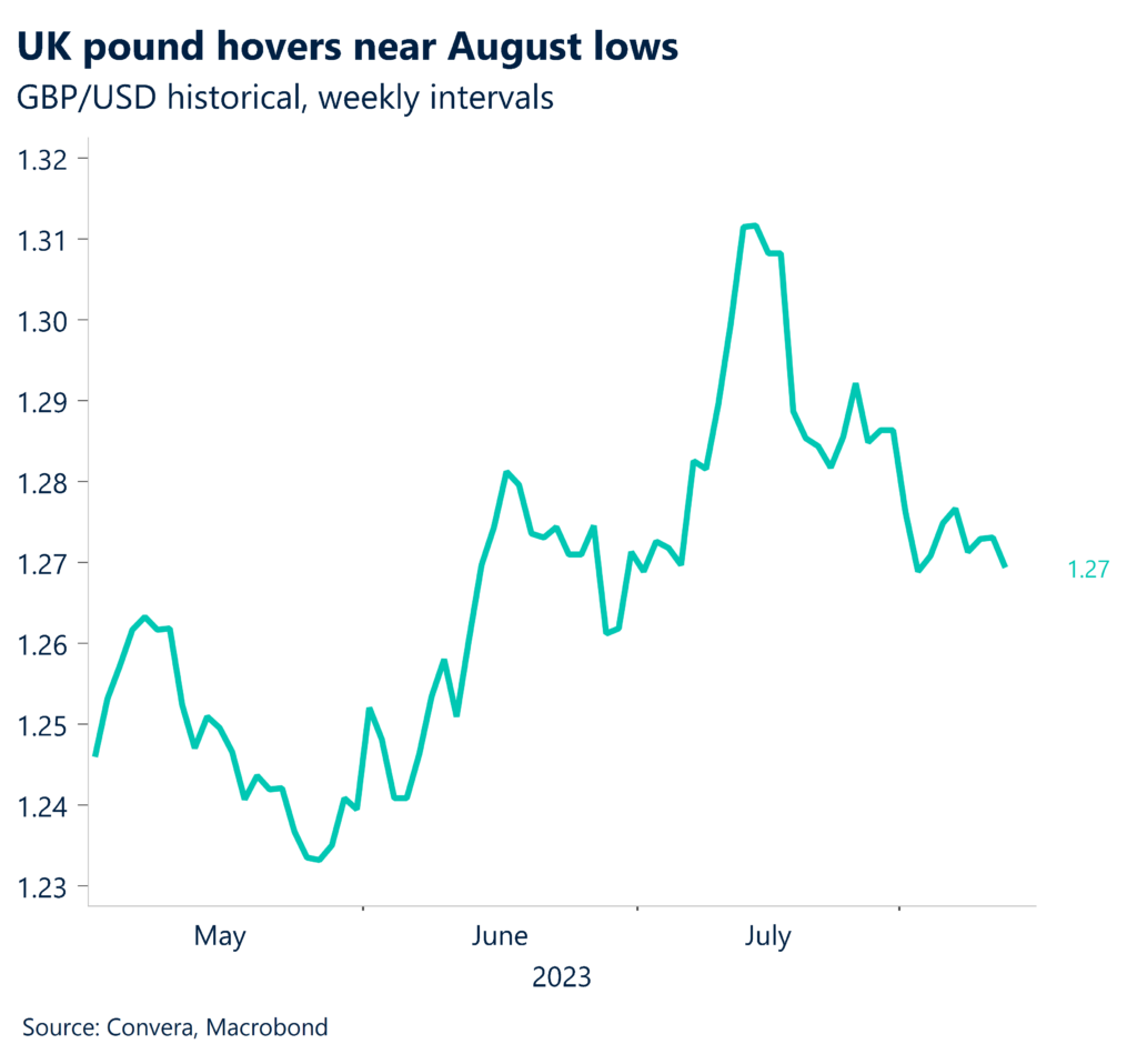 Chart: UK pound hovers near August lows. GBP/USD historical, weekly intervals.