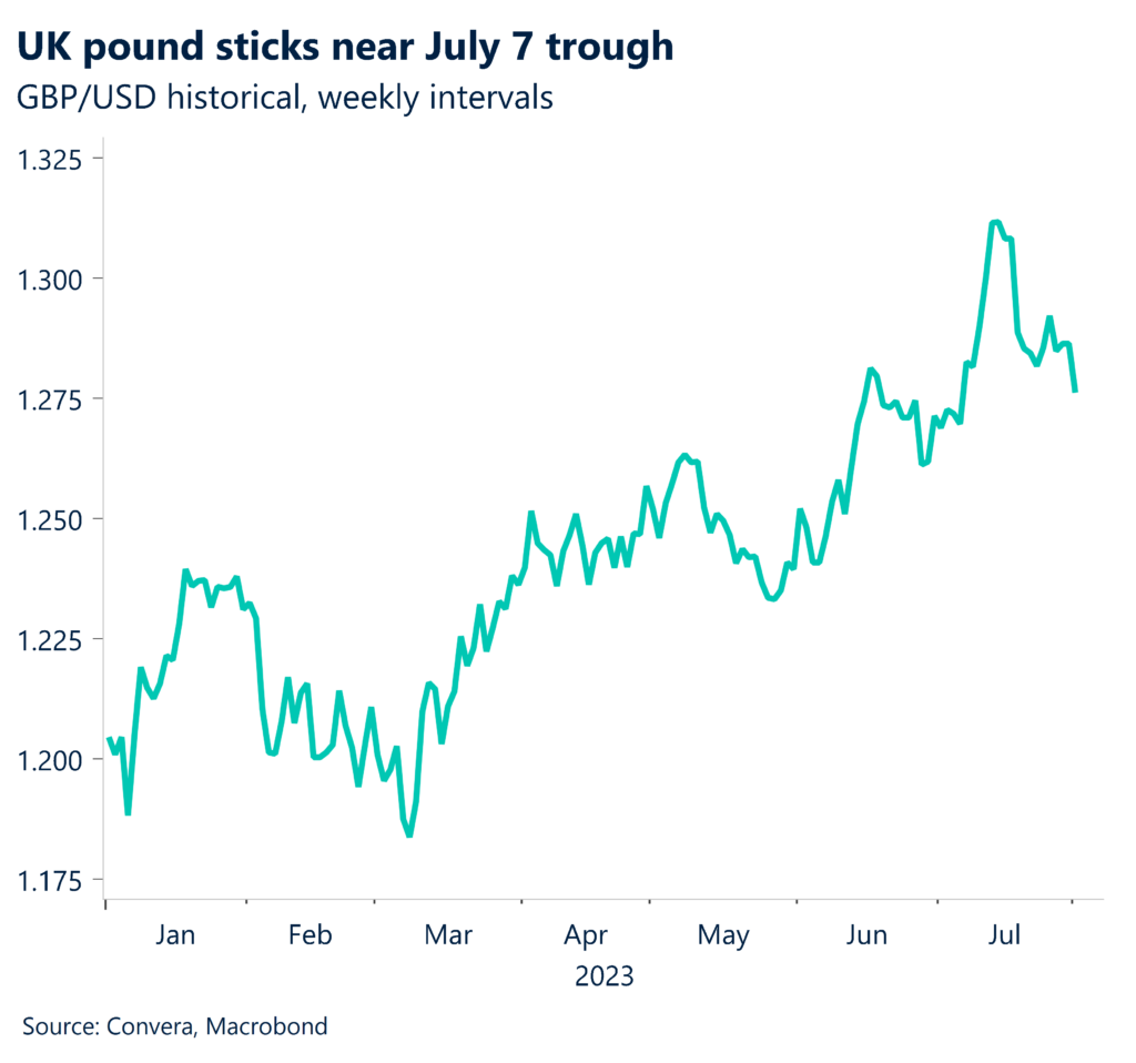 Chart: UK pound sticks near July 7 trough. GBP/USD historical, weekly intervals. 