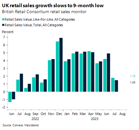 Chart: UK retail sales growth slows to 9-month low. British Retail Consortium retail sales monitor.