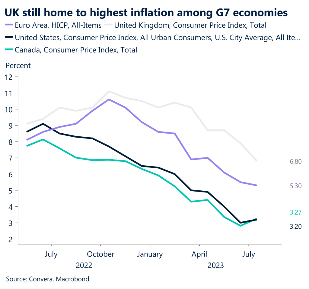 Chart: UK still home to highest inflation among G7 economies. 