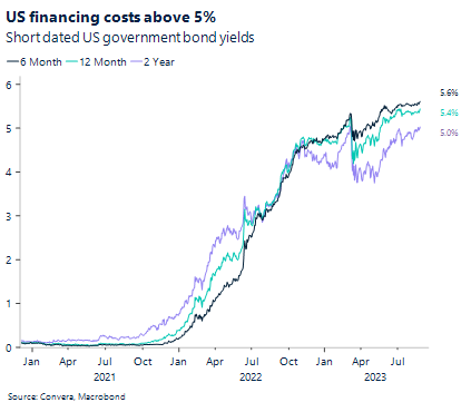 Chart: US financing costs above 5%. Short dated US government bond yields. 