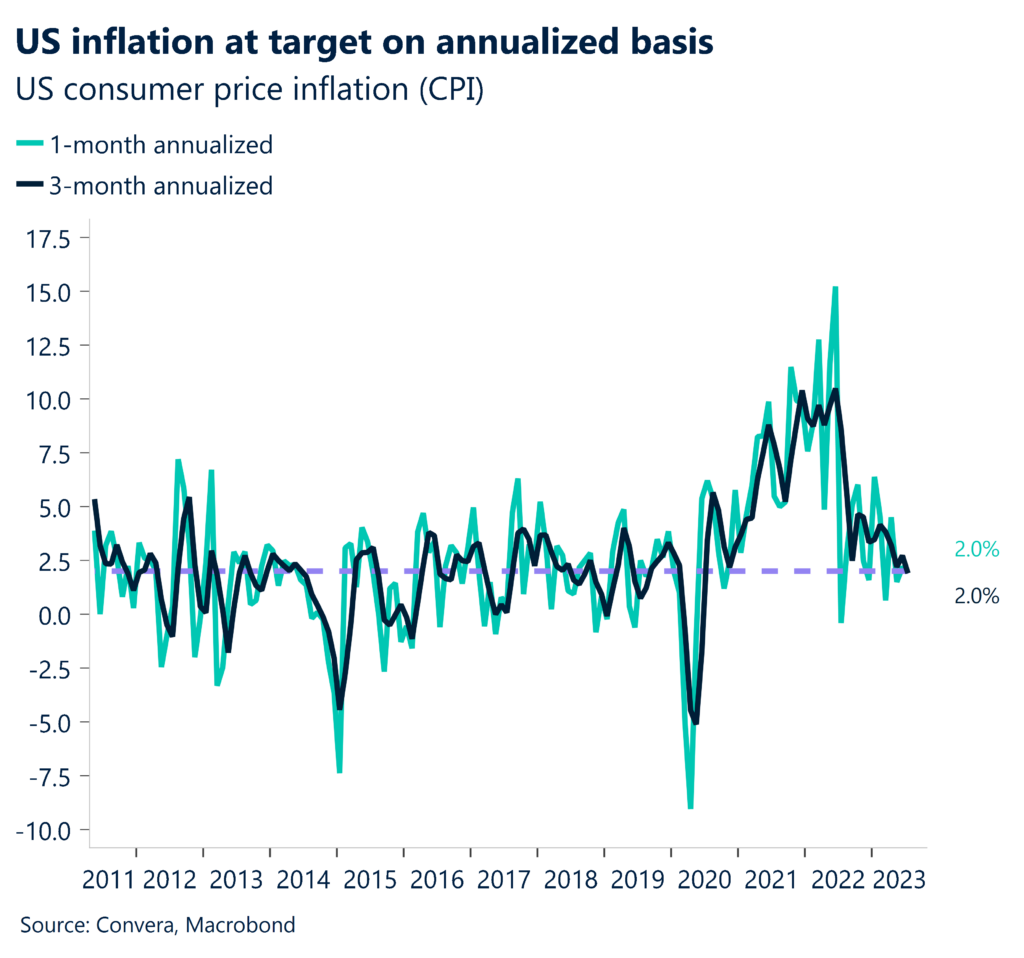 Chart: US inflation on target on annualized basis. US consumer price inflation.