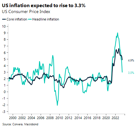 US inflation test looms - United States - English