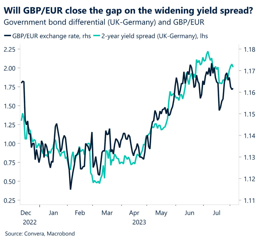 Chart: Will GBP/USD close the gap of widening yield spread? Government bond differential (UK-Germany) and GBP/EUR.