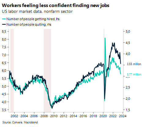 Chart: Workers feeling less confident finding new jobs. US labor market data, nonfarm sector.