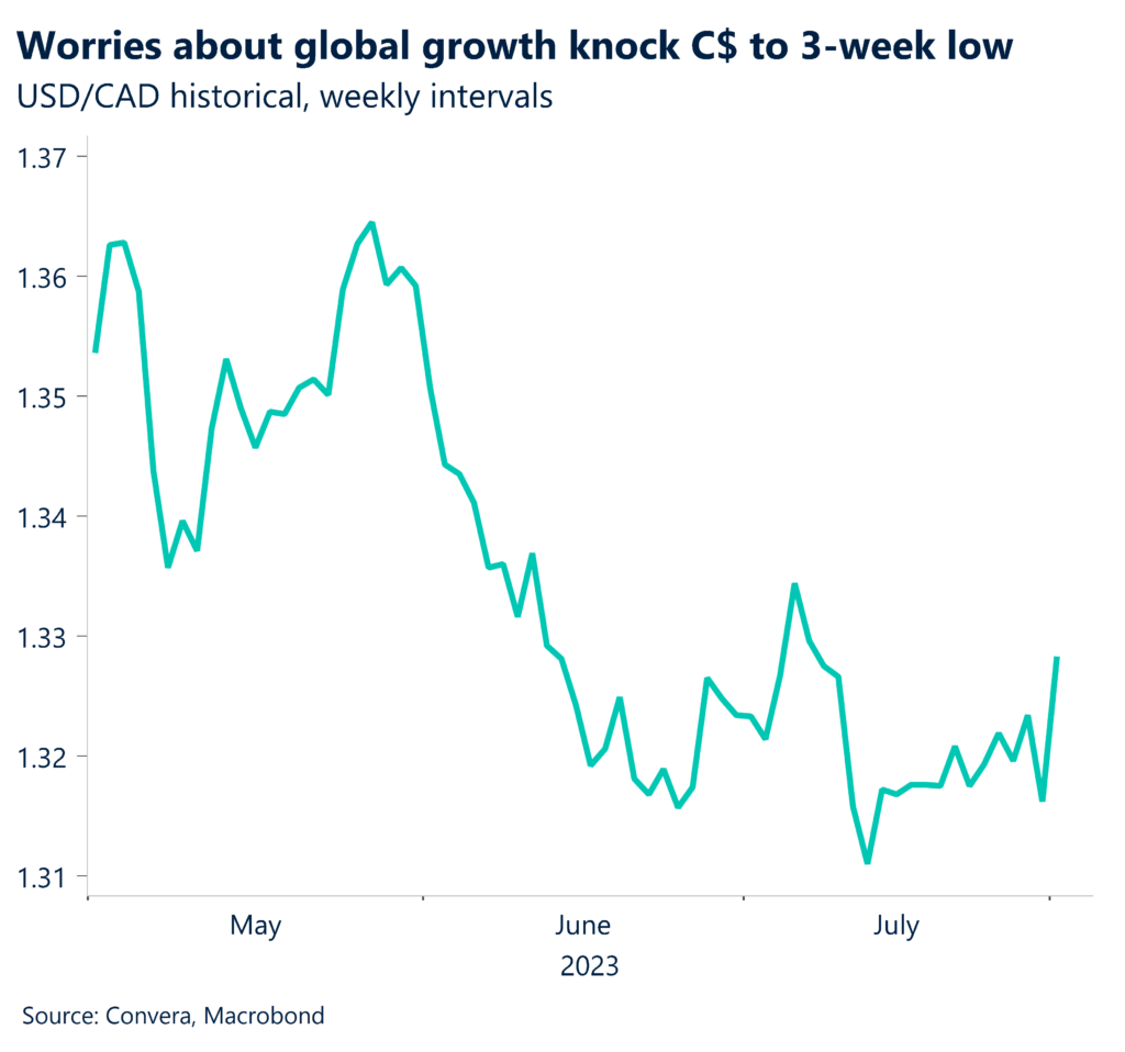 Chart: Worries about global growth knock C$ to 3-week low. USD/CAD historical, weekly intervals. 