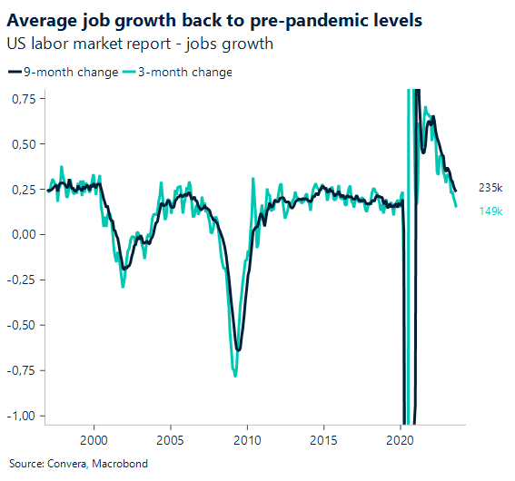 Job Growth Chart