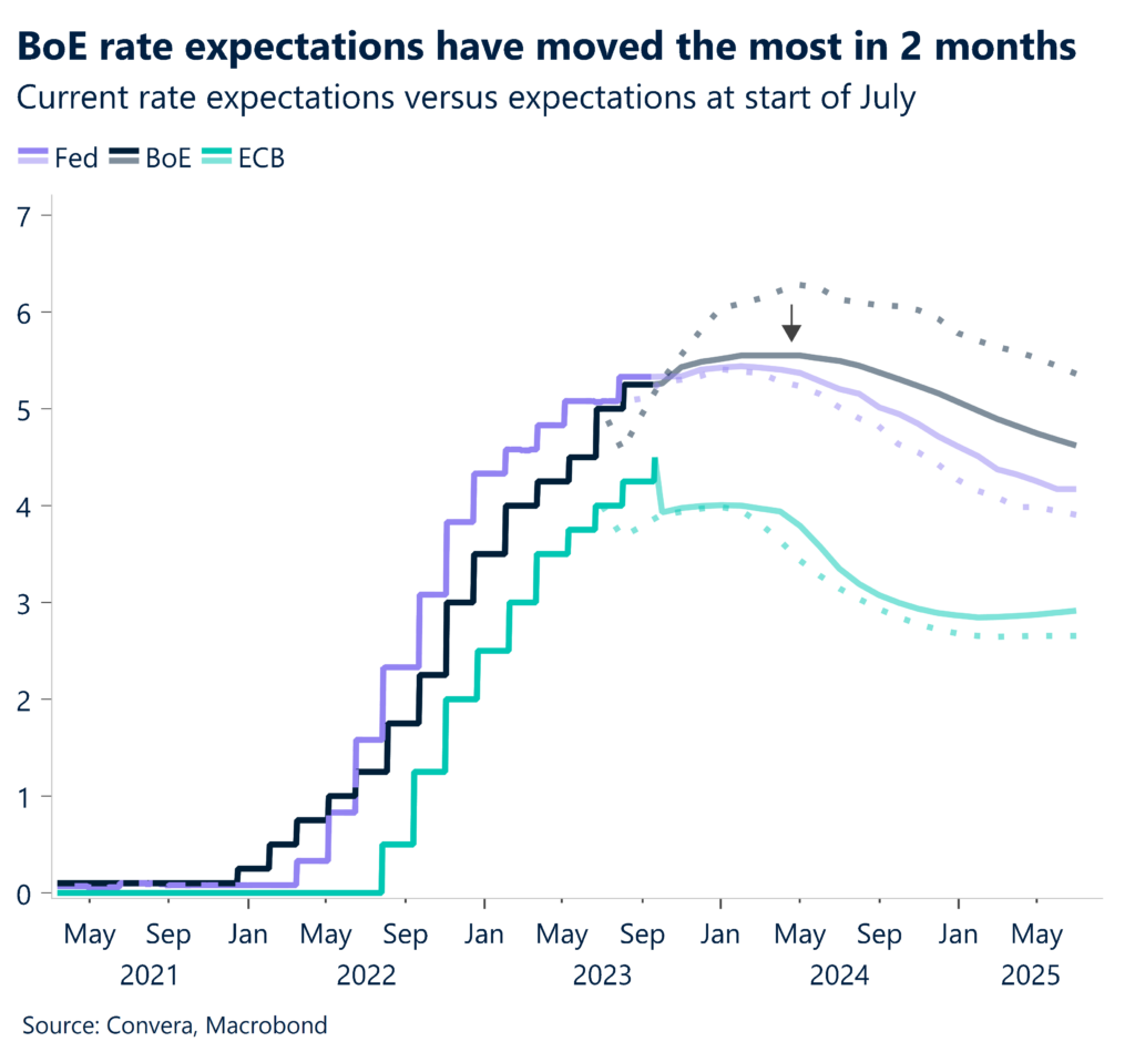 Chart: BoE rate expectations have moved the most in 24 months. Current rate expectations versus expectations at start of July.