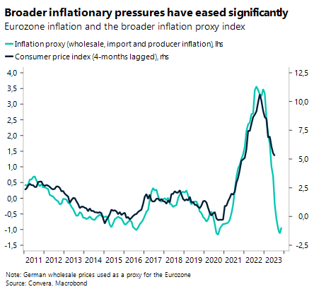 Chart: Broader inflationary pressures have eased significantly. Eurozone inflation and the broader inflation proxy index. 