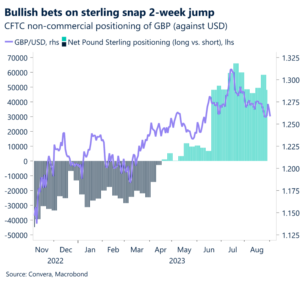 Chart: Bullish bets on sterling snap 2-week jump. CFTC non-commercial positioning of GBP (against USD). 