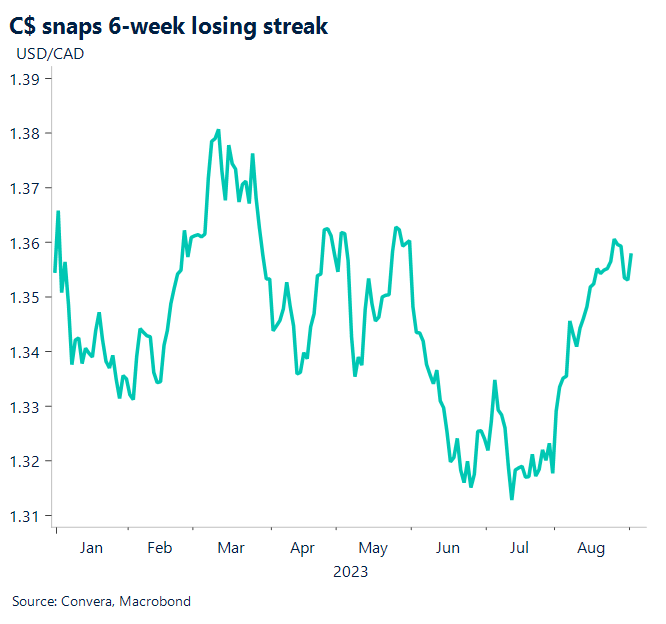 Chart: C$ snaps 6-week losing streak. 