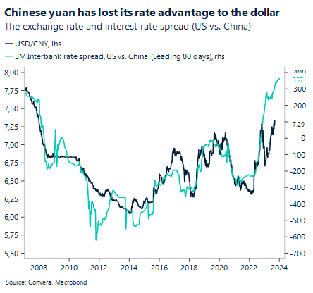 Chart: Chinese yuan has lost its rate advantage to the dollar. The exchange rate and interest rate spread (US vs. China).