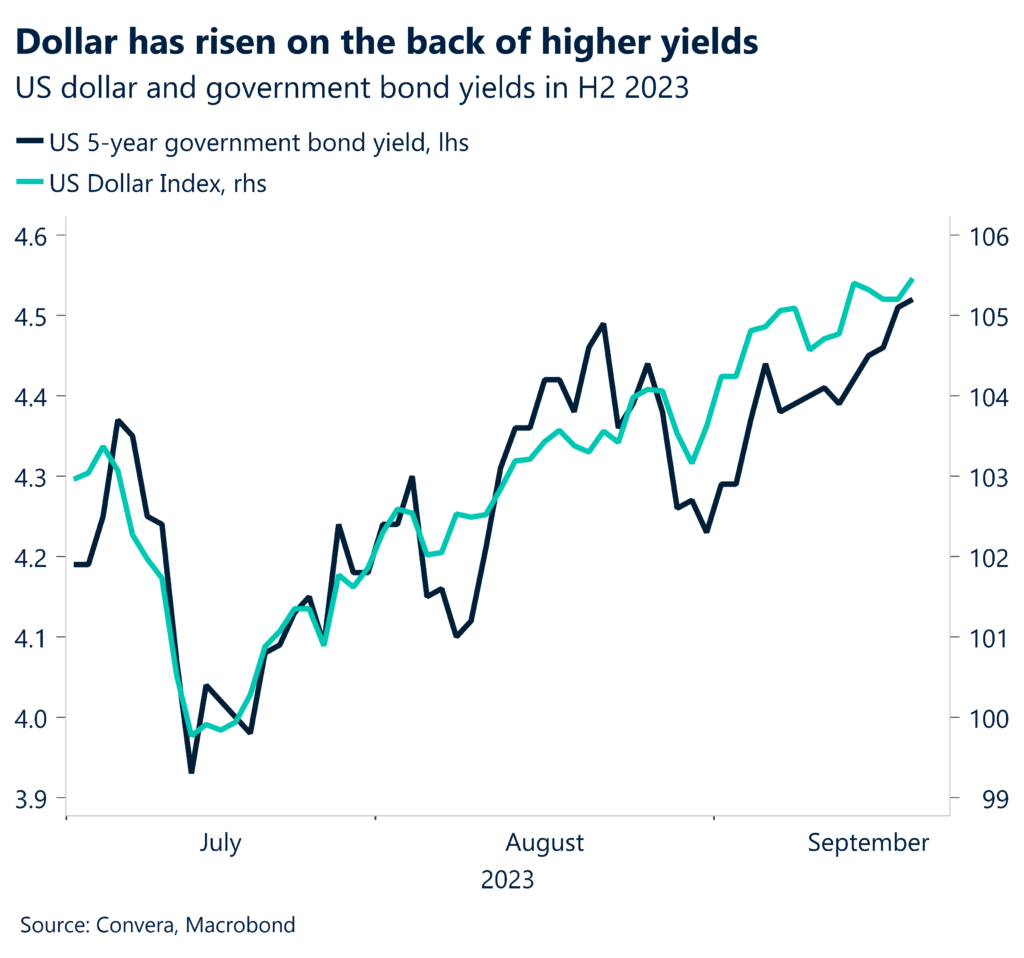 Chart: Dollar has risen on the back of higher yields. US dollar and government bond yields in H2 2023.
