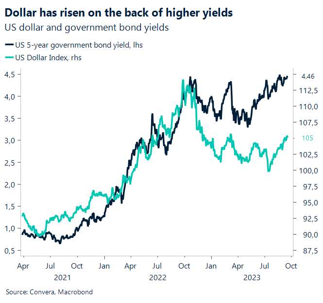 Chart: Dollar has risen on the back of higher yields. US dollar and government bond yields.