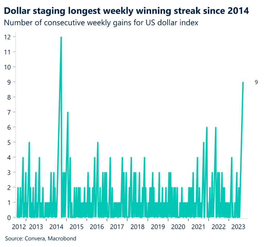 Chart: Dollar staging longest weekly winning streak since 2014. Number of consecutive gains for US dollar index.