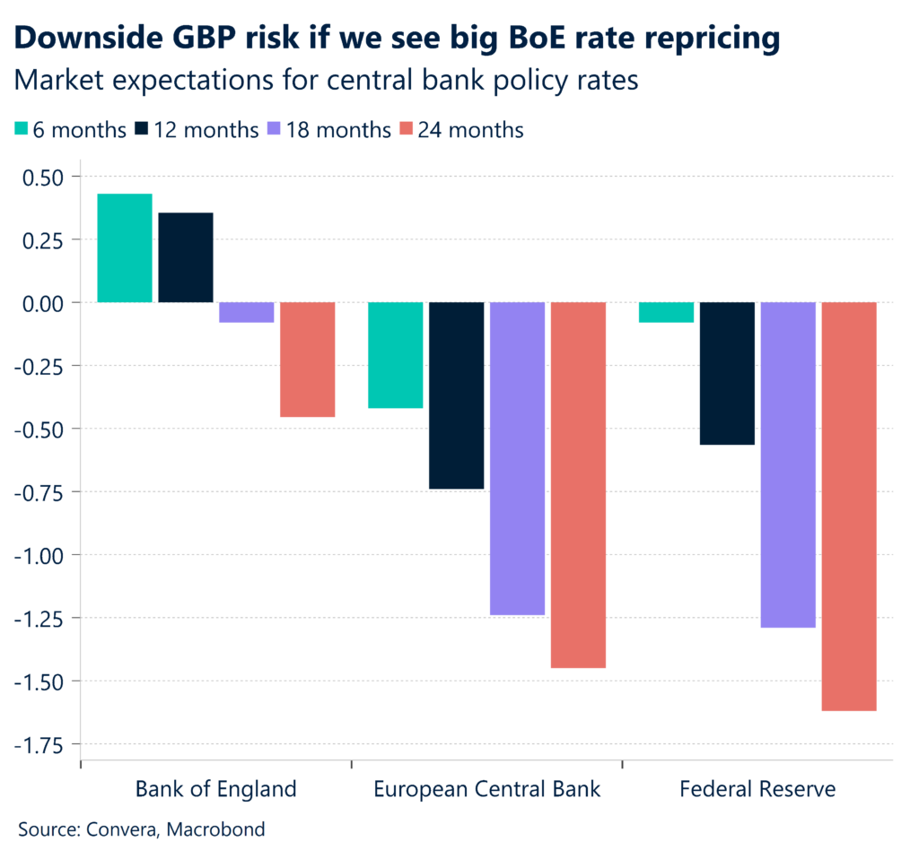 Chart: Downside GBP risk if we see big BoE rate repricing. Market expectations for central bank policy rates. 