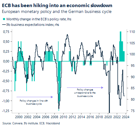 Chart: ECB has been hiking into an economic slowdown. European monetary policy and the German business cycle. 