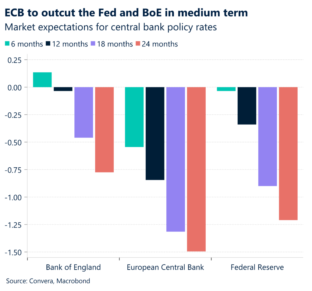 Chart: ECB to outcut the Fed and BoE in medium term. Market expectations for central bank policy rates. 