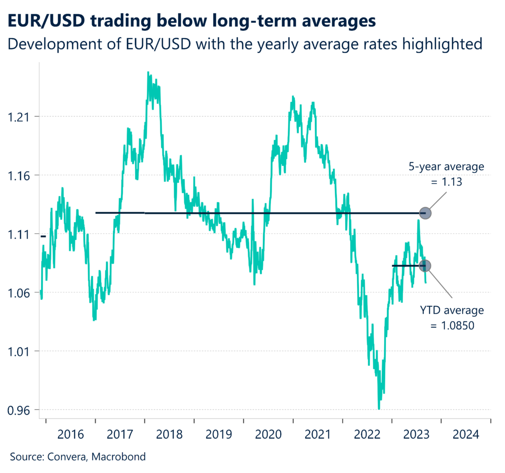 Chart: EUR/USD trading below long-term averages. Development of EUR/USD with the yearly average rates highlighted. 