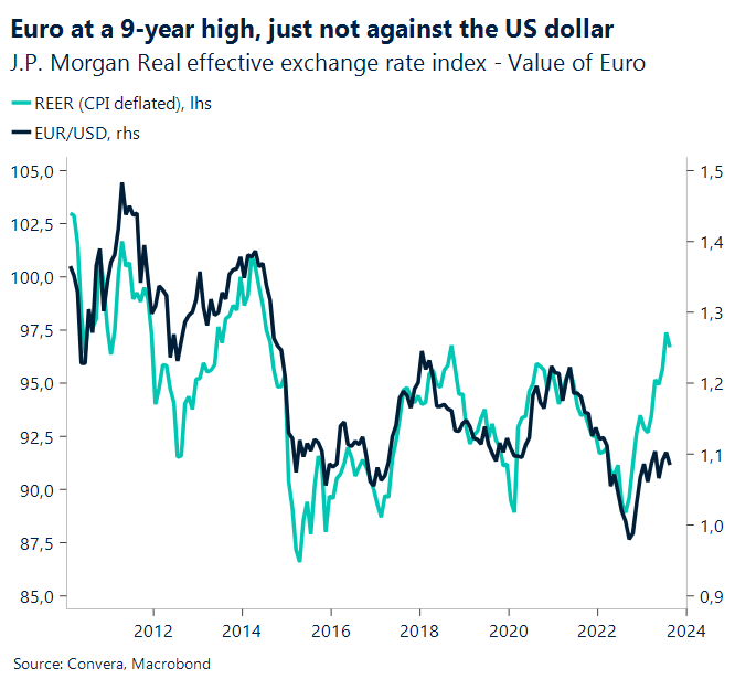 Chart: Euro at 9-year high, just not against the US dollar. J.P. Morgan Real effective exchange rates index - Value of Euro.