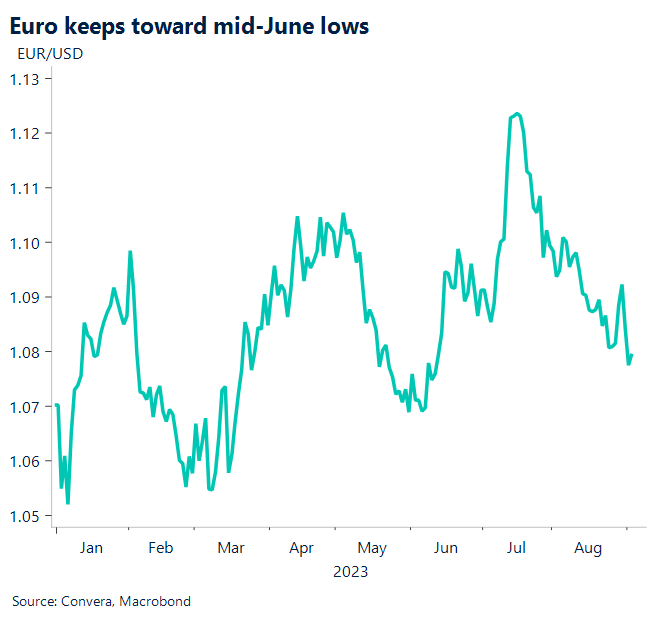 Chart: Euro keeps toward mid-June lows. 