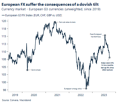 Chart: European FX suffer the consequences of a dovish tilt. Currency market - European G3 currencies (unweighted, since 2019).
