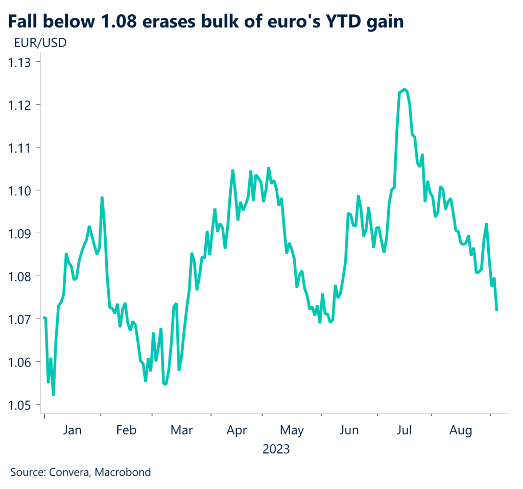 Chart: Fall below 1.08 erases bulk of euro's YTD gain. 