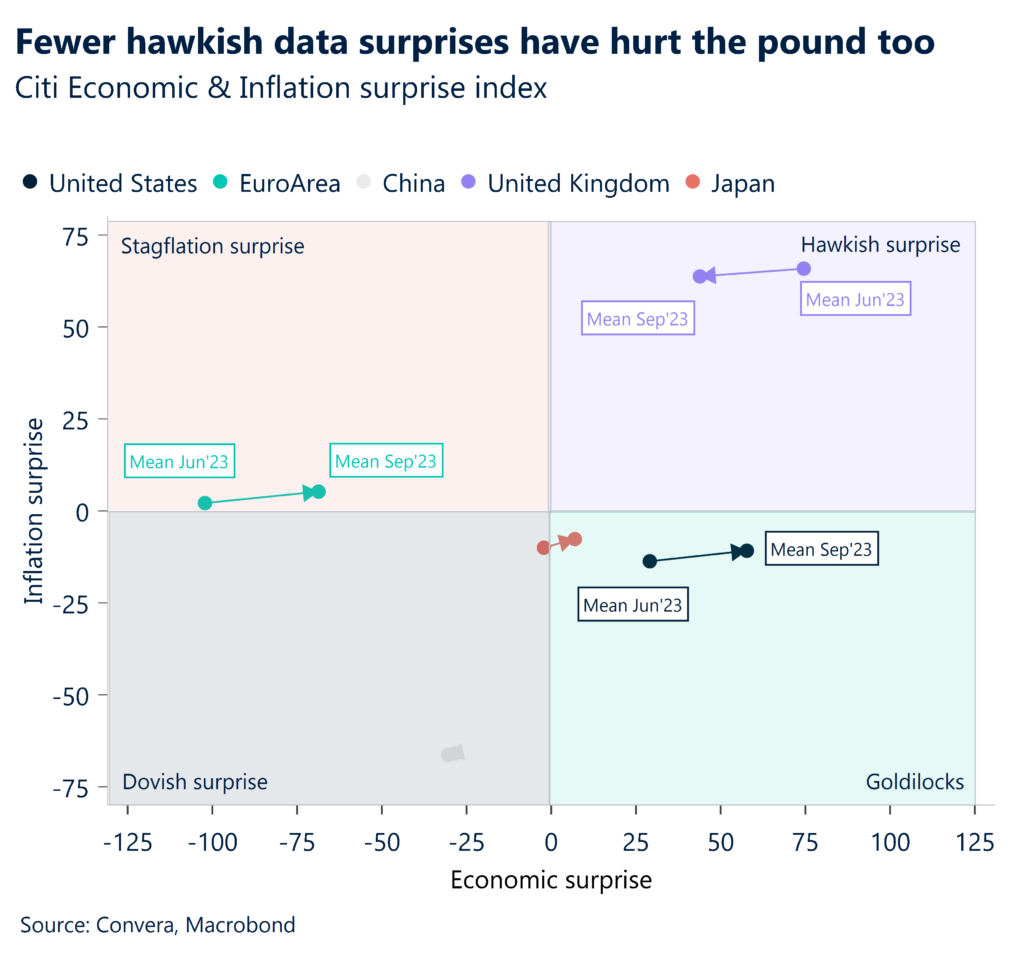 Chart: Fewer hawkish data surprises have hurt the pound too. Citi Economic & Inflation surprise index. 