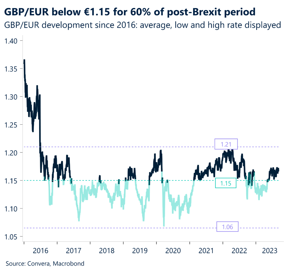 Chart: GBP/EUR below €1.15 for 60% of post-Brexit period. GBP/EUR development since 2016: average, low and high rate displayed. 