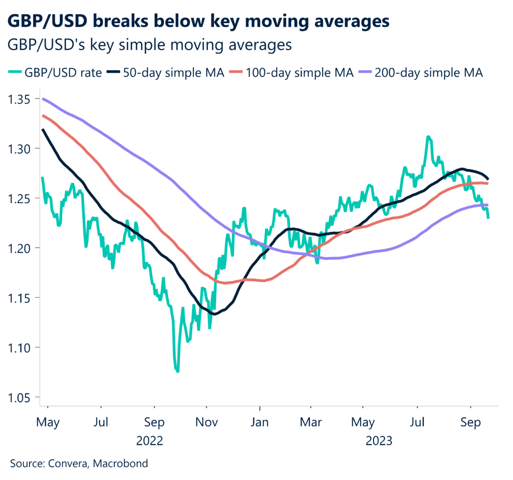 Chart: GBP/USD breaks below key moving averages. GBP/USD's key simple moving averages.