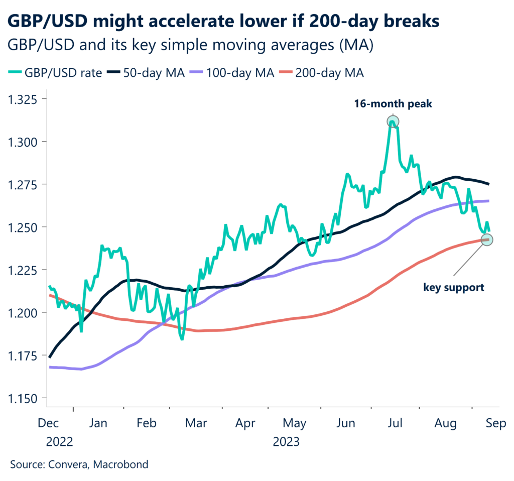 Chart: GBP/USD might accelerate lower if 200-day breaks. GBP/USD and its key simple moving averages (MA).