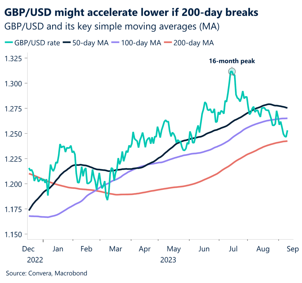 Chart: GBP/USD might accelerate lower if 200-day breaks. GBP/USD and its key simple moving averages (MA). 