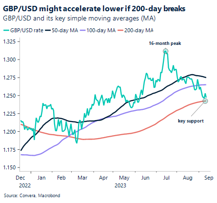 Chart: GBP/USD might accelerate lower if 200-day breaks. GBP/USD and its key simple moving averages (MA).