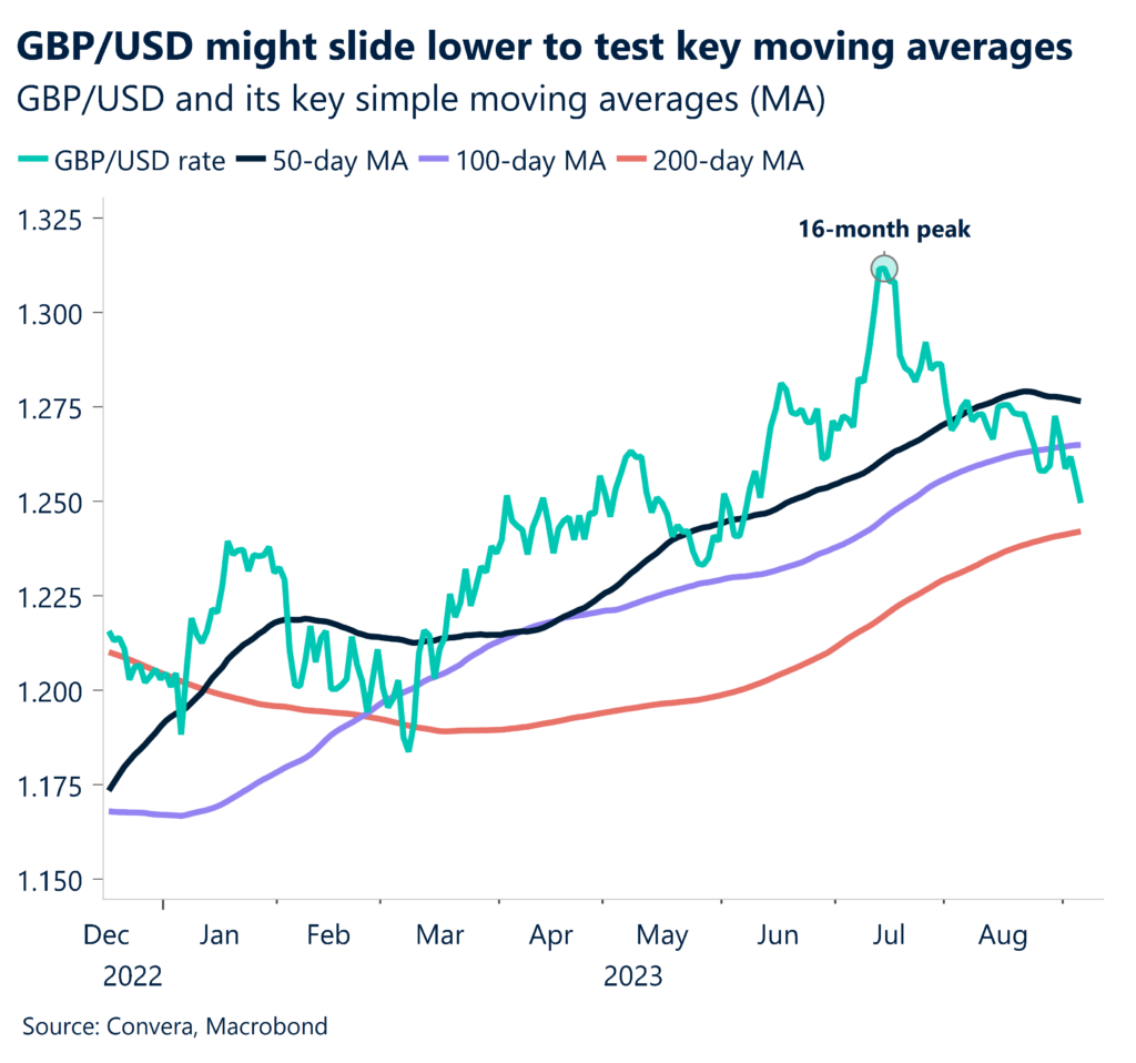 Chart: GBP/USD might slide lower to test key moving averages. GBP/USD and its key simple moving averages (MA).