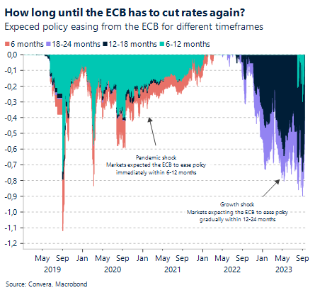 Chart: How long until the ECB has to cut rates again? Expected policy easing from the ECB for different timeframes.