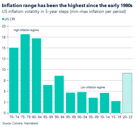 Chart: Inflation range has been the highest since the early 1980s. US inflation volatility in 5-year steps (min-max inflation per period).