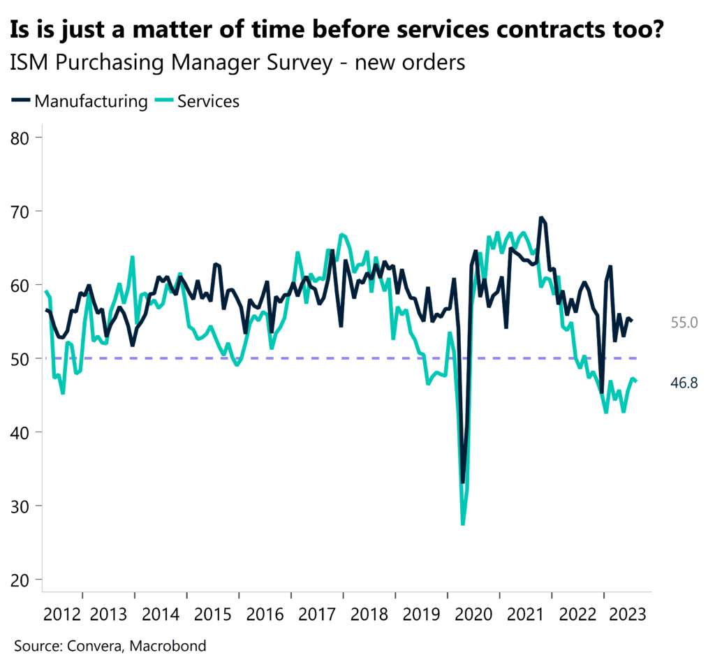 Chart: Is it just a matter of time before services contracts too? ISM Purchasing Manager Survey - new orders.