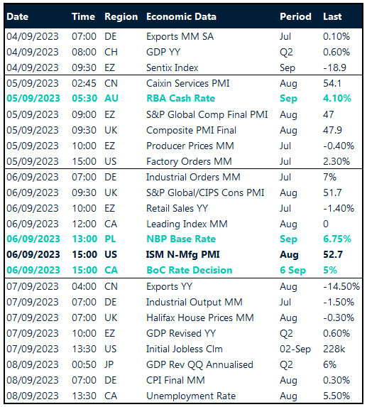 Table: Key global risk events calendar.