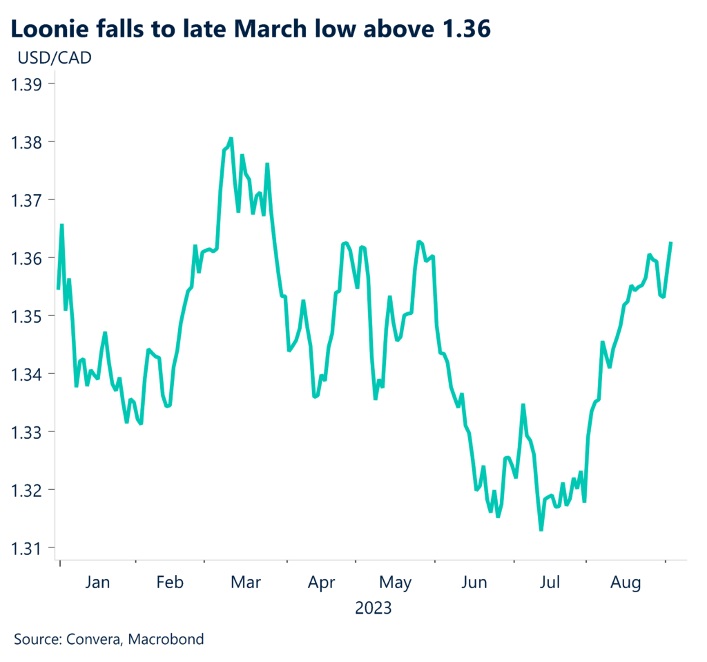 Chart: Loonie falls to late March low above 1.36.