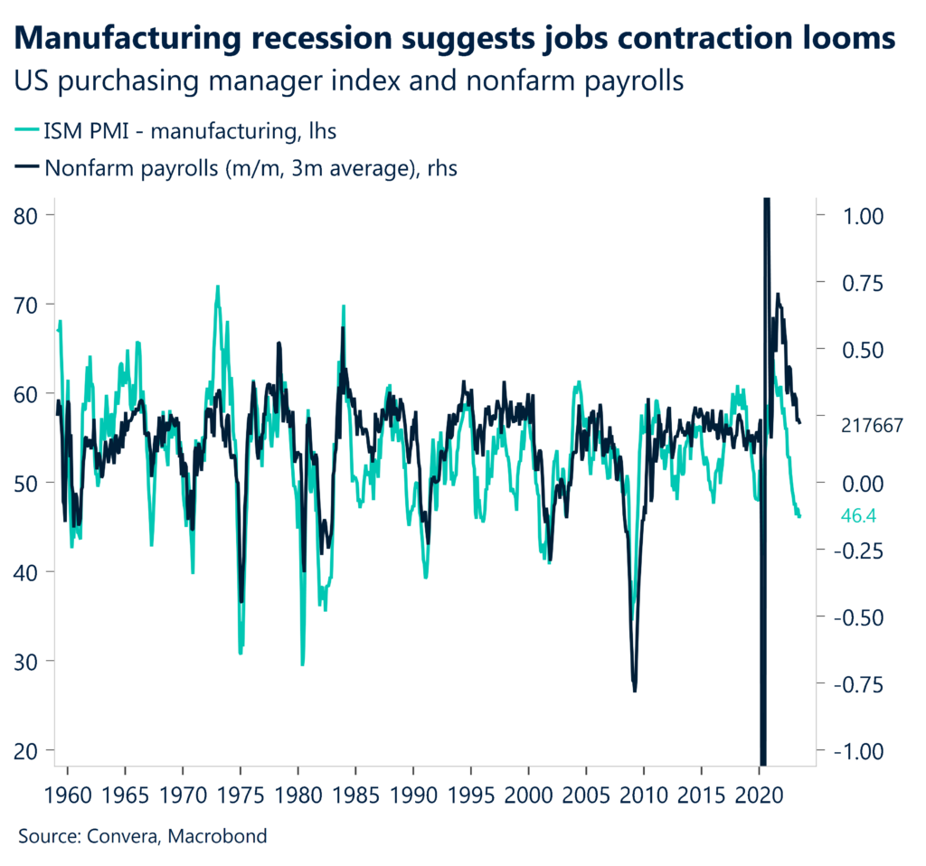 Chart: Manufacturing recession suggests jobs contraction looms. US purchasing manager index and nonfarm payrolls. 